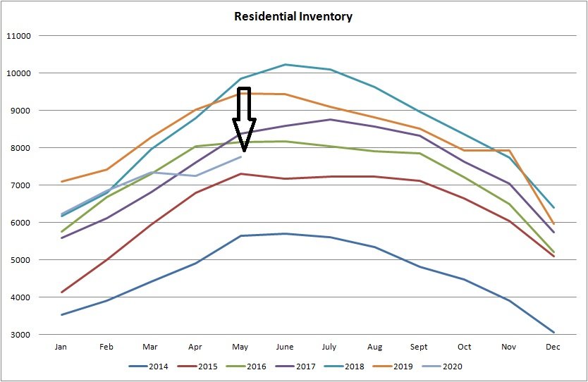 Real estate graph for residential inventory of properties for sale in Edmonton from January of 2014 to May 2020